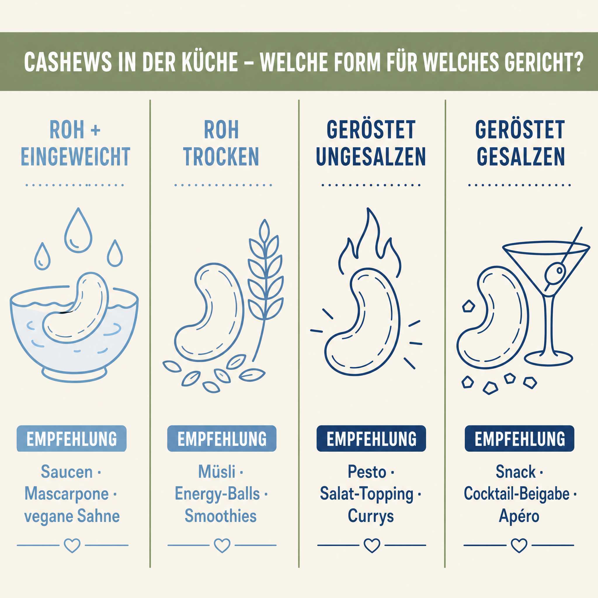 Horizontale Infografik mit vier Cashew-Verarbeitungsformen für unterschiedliche Gerichte – roh eingeweicht, roh trocken, geröstet ungesalzen, geröstet gesalzen